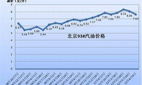 大连92号油价格历史-大连09年汽油价格