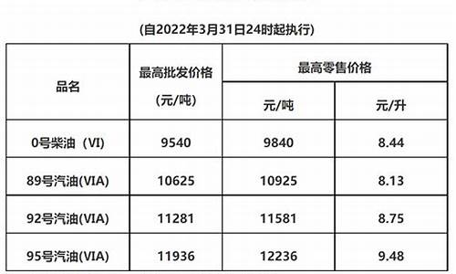 惠州最新油价调整-惠州最新油价调整时间