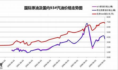 国家油价谁来调整的-油价是谁调整