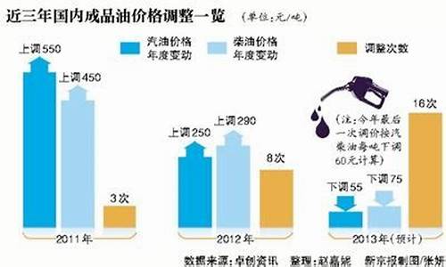 31号油价调整情况如何看-31号油价调整情况如何