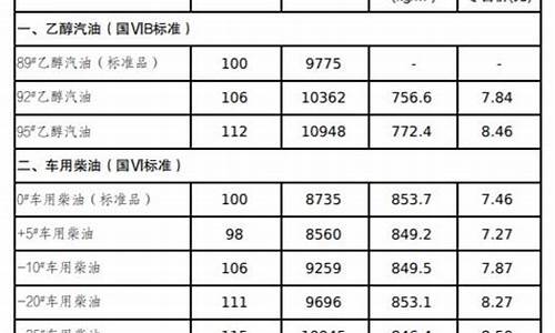 吉林省最新油价调整预测-吉林省最新油价调整预测表