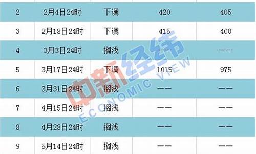 下班快去加油-下班后加油价格预测表