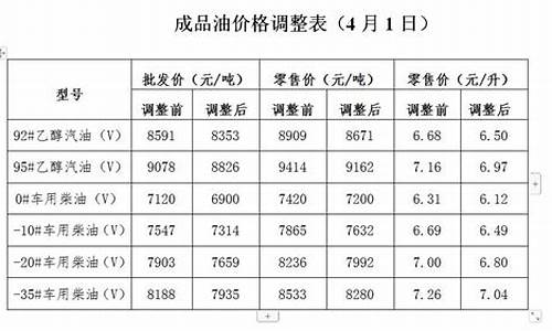 油价发生调整通知-油价格调整