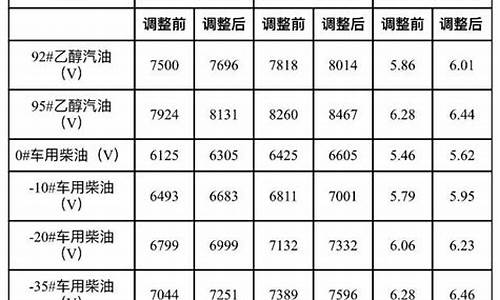 大连此次油价调整-大连油价调整最新消息价格