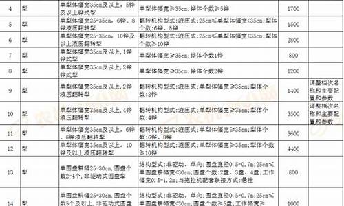 农机补贴柴油价格调整表-农机补贴柴油价格调整表图片