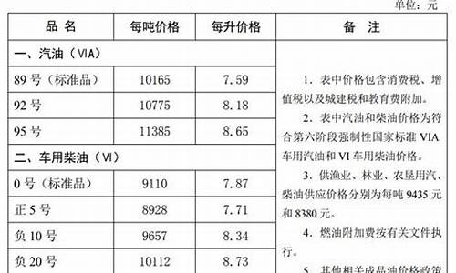 秦皇岛油价调整通知-秦皇岛今日汽油价格