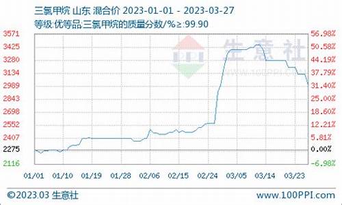 甲烷汽油价格行情-甲烷期货价格