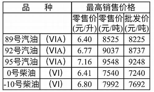 重庆油价调整最新通知-重庆油价最新调整窗口时间表