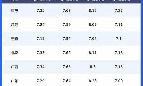 同一地区油价调整表-一个省的油价统一吗