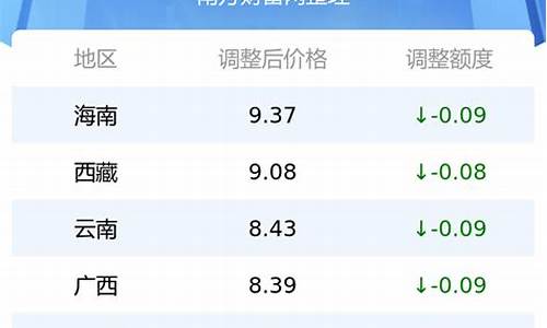 淄川区最新油价调整表格图-淄川区最新油价调整表格