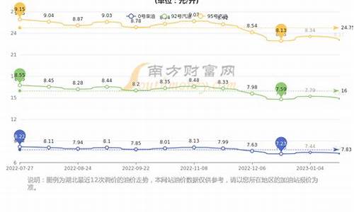 武汉92油价调整-武汉市92号汽油油价