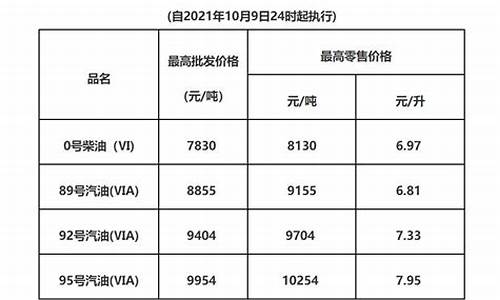 广东梅州油价调整情况-广东梅州油价调整