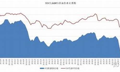 国际油价和油价调整-国际油价再现恐慌