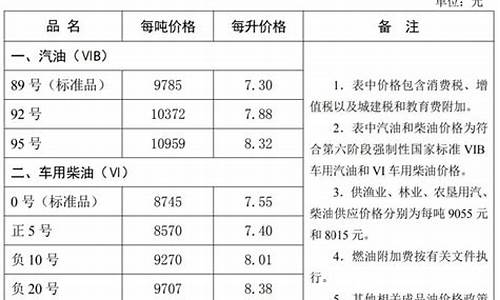 河北油价调整日期最新消息-河北油价调整95