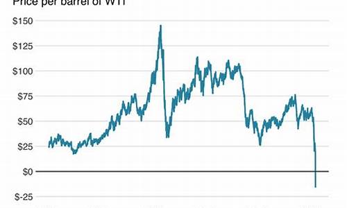 美国石油价格负数-美国原油价格负数是什么意思