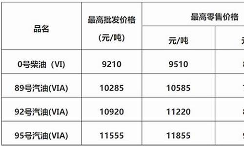 佛山十五年前油价调整-佛山油价最新今日价格