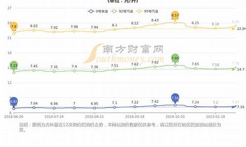 长春汽油历史油价走势-长春汽油历史油价