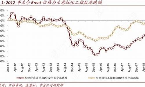 brent原油价格-wti 原油价格