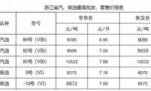 温州油价调整多少-温州油价调整多少钱一吨