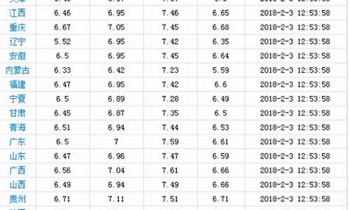 新一轮油价调整时-新一轮油价调整时间?