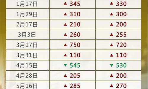 历年来的油价-历年春节油价调整表最新