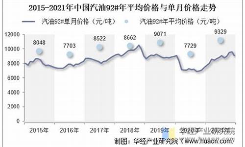 21年汽油价格图-21年汽油价趋势