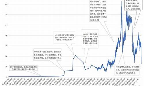 80年代石油价格相当于现在-80年代石油价格