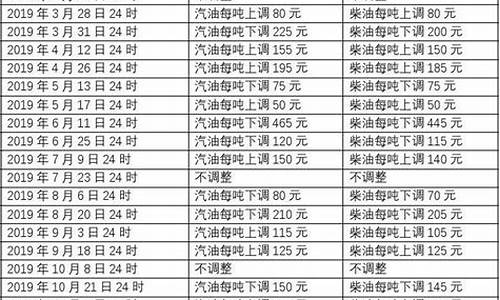 历史汽油价格变化-历次汽油价格调整情况