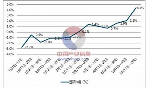 特价柴油价格走势分析-特价柴油价格走势