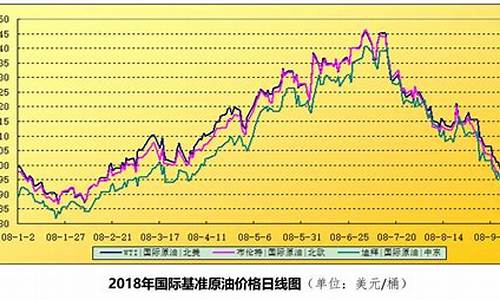 国际油价价格走势分析-国际油价的价格走势