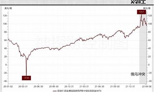 俄乌战后油价下跌多少-俄乌战后油价下跌多少了