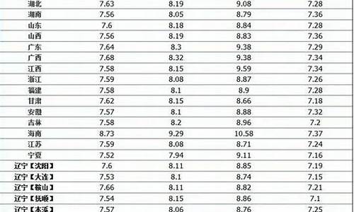 中石化最佳油价调整表-中石化最佳油价调整表格