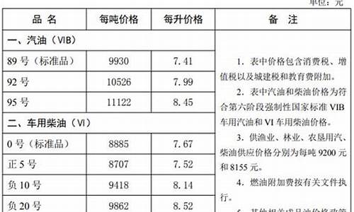 石家庄调整好油价后-石家庄油价查询