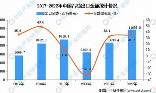 中国汽油出口油价-中国汽油出口价格