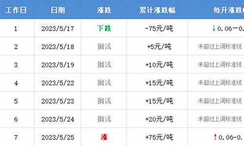 最新丹东油价调整-最新丹东油价调整消息