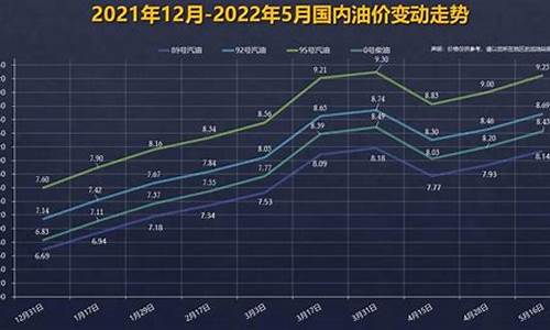 广东油价调整记录-广东最近两年油价调整表