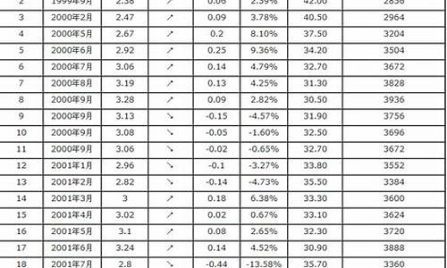 汽油价格历年走势-汽油价格历年调整记录