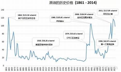 油价历史最高涨到多少-历史油价下跌最多的一次