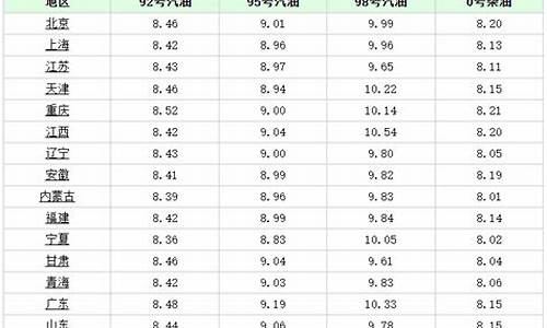 广元油价调整最新信息表-广元油价调整最新信息