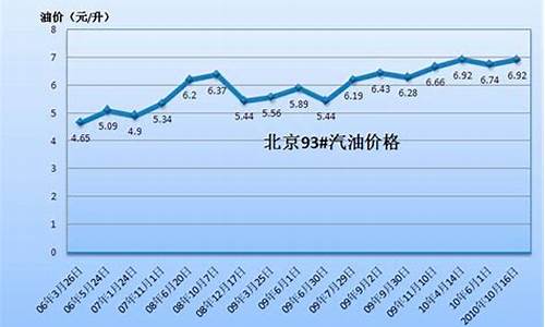 北京汽油价今天调整吗-北京哪天调汽油价格最低