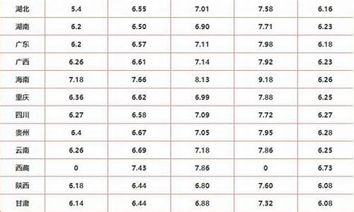 2021年各省油价-各省油价下跌名单