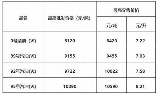 肇庆今日油价92号汽油价格-肇庆油价调整信息查询表