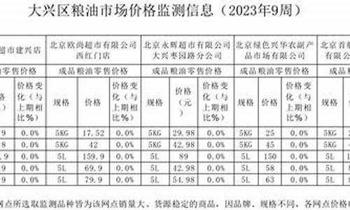 北京粮油批发-北京粮油价格调整方案