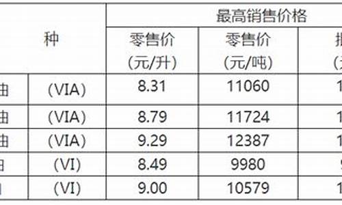 重庆油价上调-重庆油价调整趋势