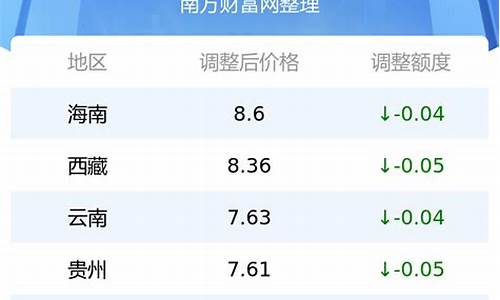 27号油价调整最新消息-1月27号油价